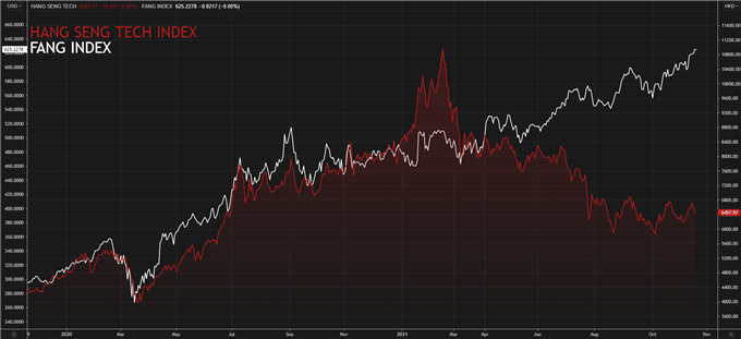 hang seng tech index vs fang index