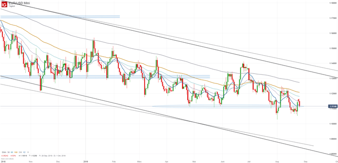 EUR/USD Chartanalyse auf Tagesbasis