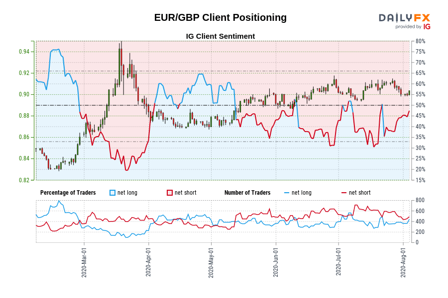 EUR/GBP Client Positioning