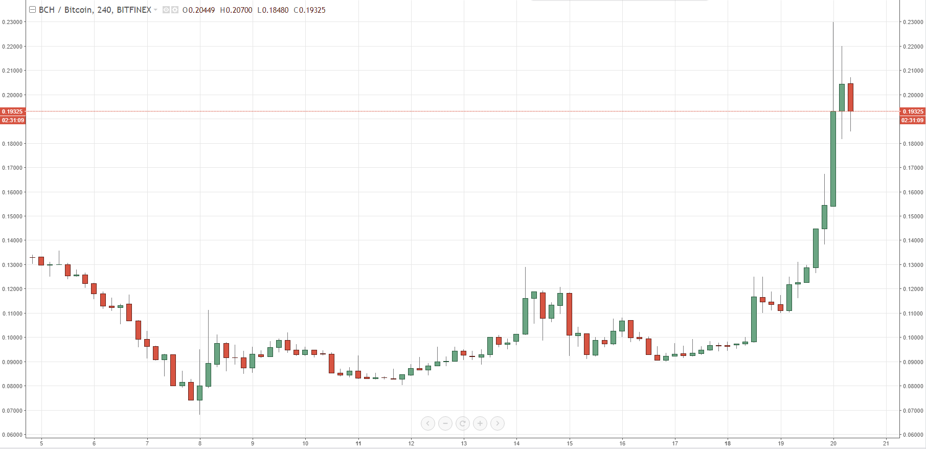 Bitcoin S Price Falls Sharply Bitcoin Cash Surges - 