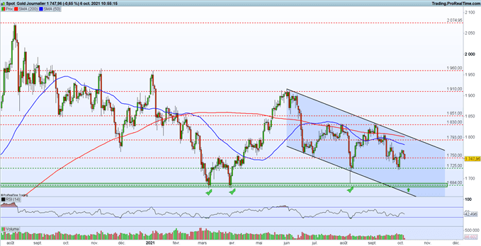 Bourse : hausse des rendements obligataires – Gold: le cours de l’or sous pression