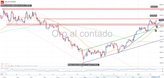 Gráfico técnico del precio del oro