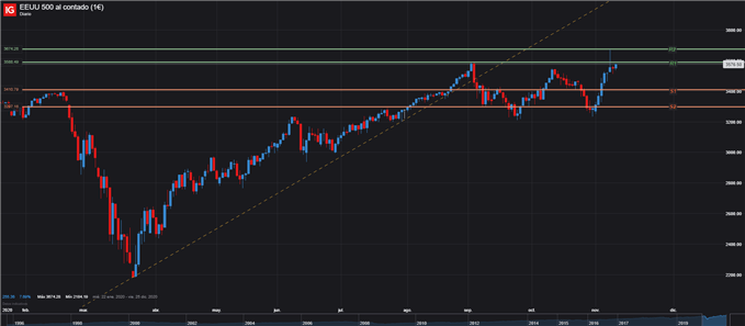 GRÁFICO DIARIO SPX500 11 DE NOVIEMBRE DE 2020