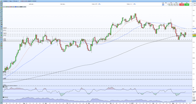 EUR/USD Price Outlook Remains Biased to the Downside as Euro Weakness Continues