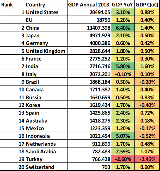 World Bank Gdp Ranking