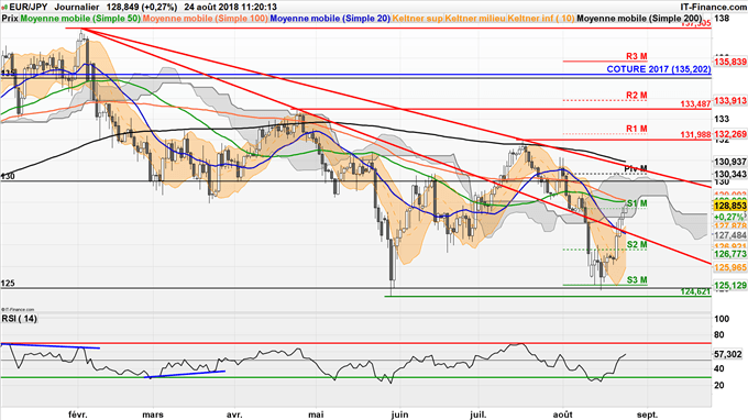 Analyse EUR/JPY : possible hausse jusqu'à 130