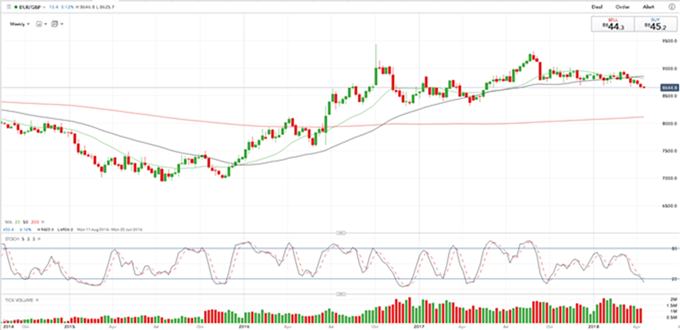 EURGBP Diario - 17/04/2018