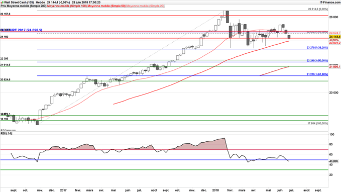 Le Dow Jones pourrait continuer de retracer jusqu'à 23278 points
