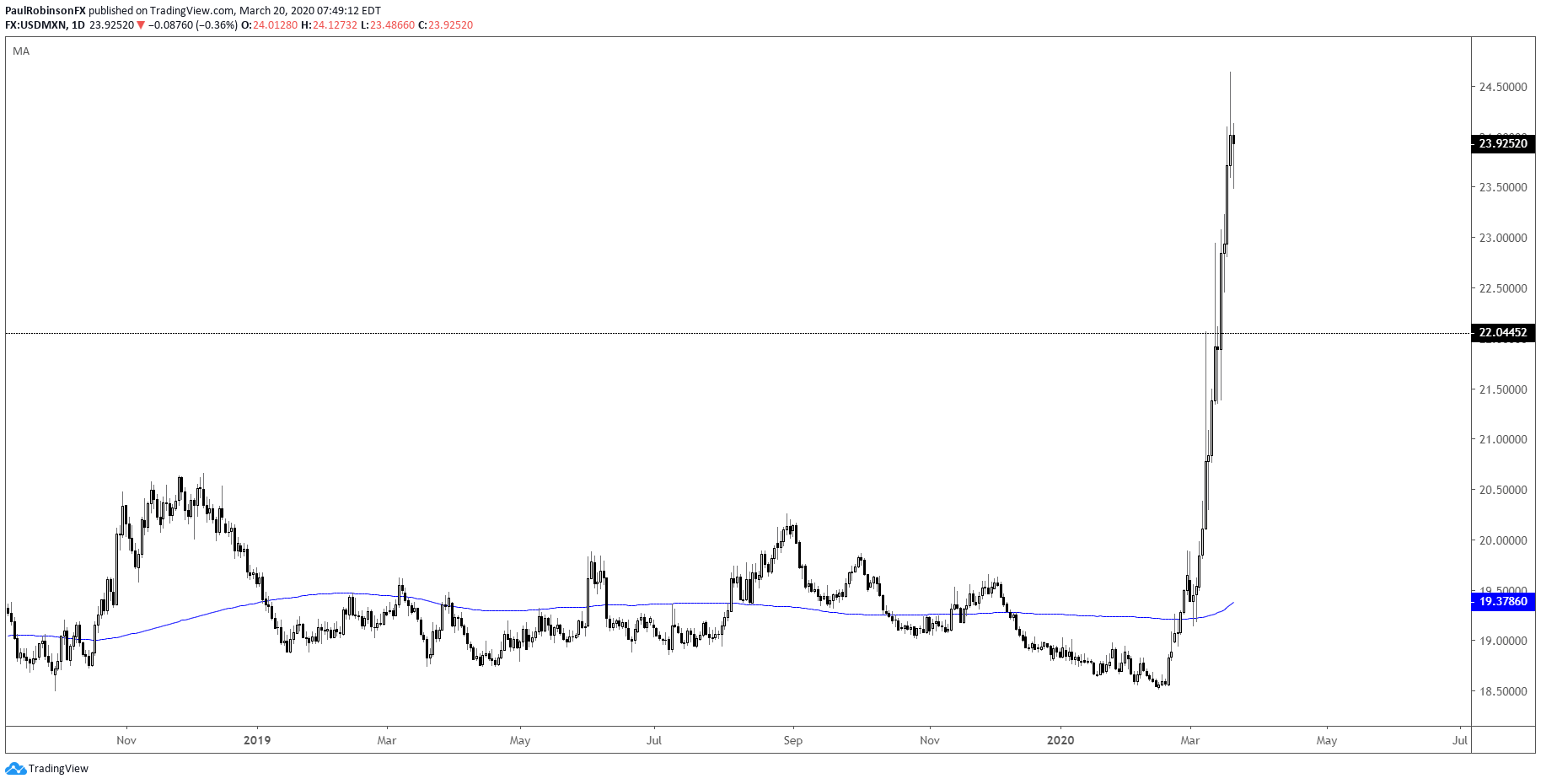 Usd Mxn – Us Dollar Skyward Move Vs Mexican Peso Ends Where?