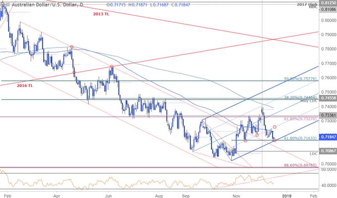 AUD/USD Daily Price Chart