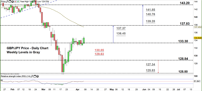 GBPJPY daily price chart 07-04-20 zoomed in