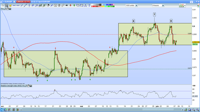 Analyse technique de l'EUR/GBP