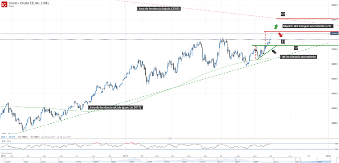 Gráfico técnico del precio del petróleo. Niveles de soporte y de resistencia