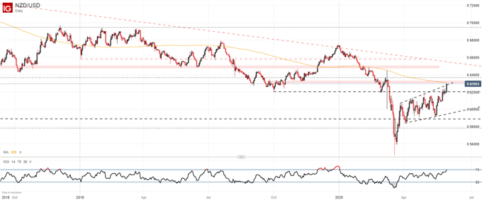 New Zealand Dollar Forecast: NZD/USD Runs into Resistance, Will it Hold?