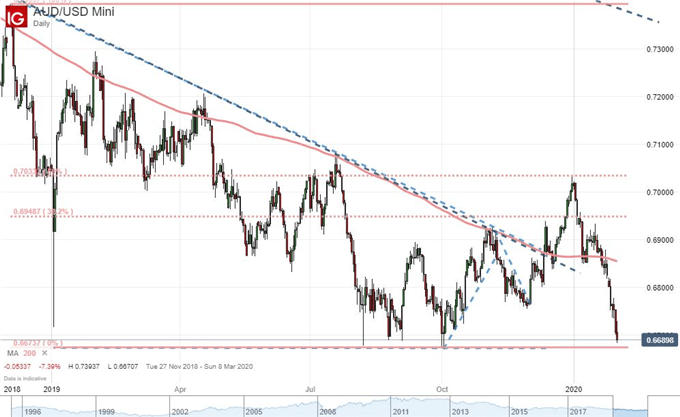 Dow Threatens Breakdown, AUDUSD At 10-Year Low as Coronavirus Overrides FOMO