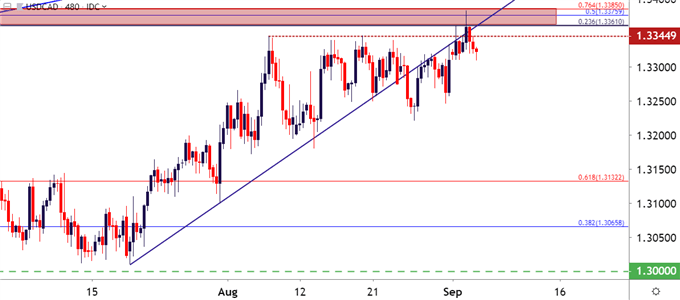 usdcad eight hour price chart