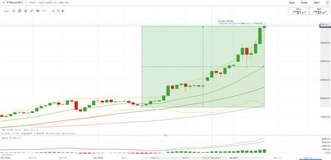 Nasdaq 100 Rally Inspires Hang Seng, ASX 200 Index to Trade Higher