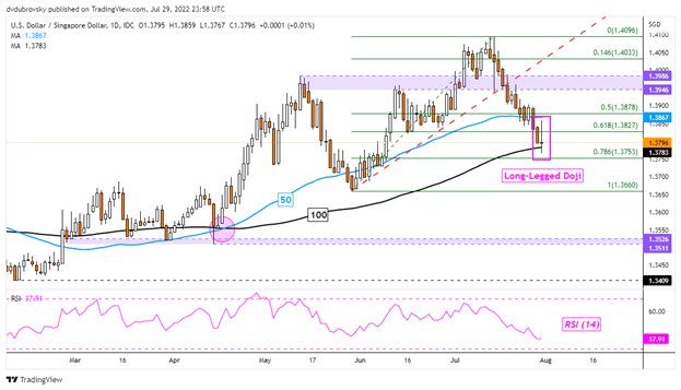 US Dollar Reversal Accelerates, More Losses Ahead? USD/SGD, USD/PHP, USD/THB, USD/IDR