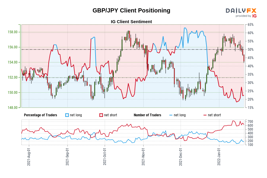 GBP/JPY Client Positioning