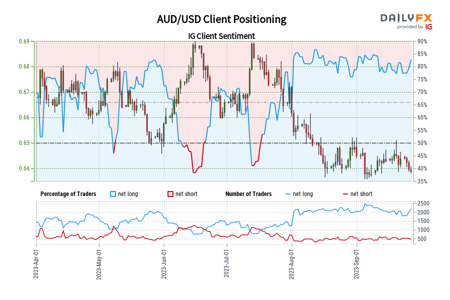 AUD/USD Client Positioning