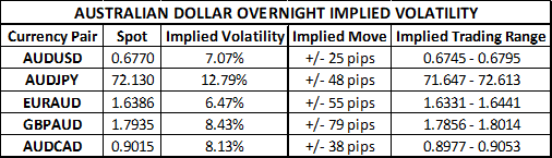 Australian Dollar implied volatility trading ranges ahead of August RBA minutes