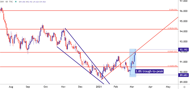us dollar price chart