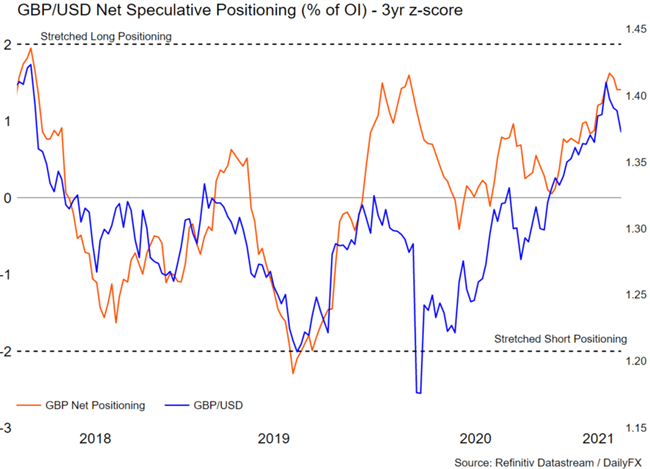 GBP Q2 2021 Technical Forecast