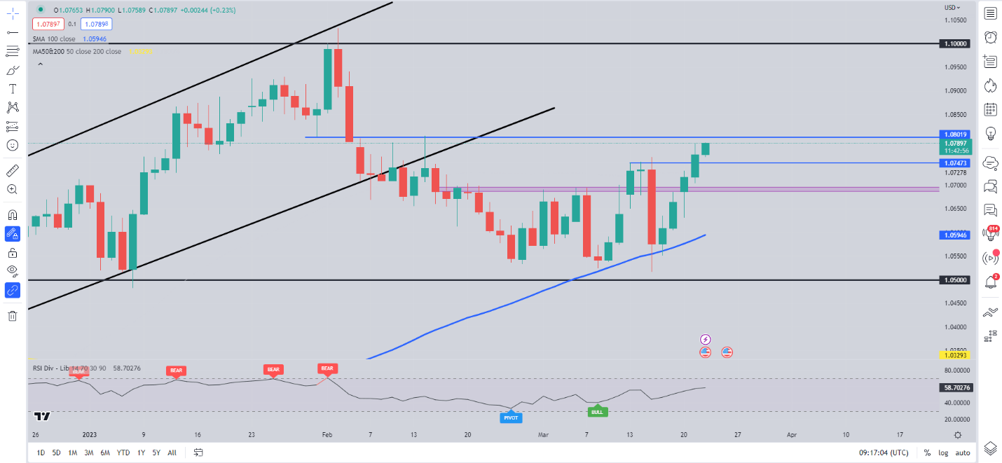 Отскок EUR/USD столкнулся с сильным сопротивлением на уровне 1,08 в преддверии заседания FOMC