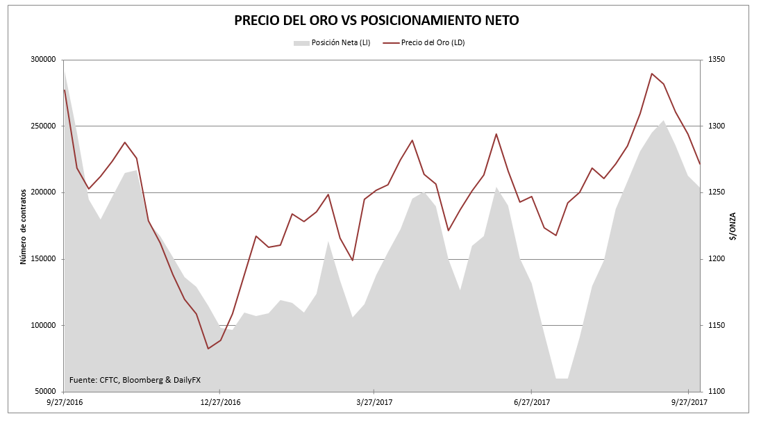 Mercado de futuros: Especuladores continúan recortando sus posiciones largas sobre el oro. ¿Qué pasará?