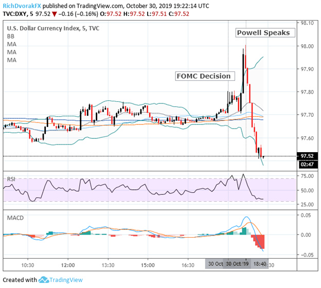 US Dollar Price Chart Response to October Fed Meeting FOMC Rate Decision 2019