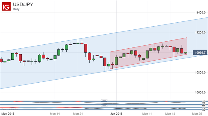 Double Uptrend. US Dollar Vs Japanese Yen, Daily Chart.