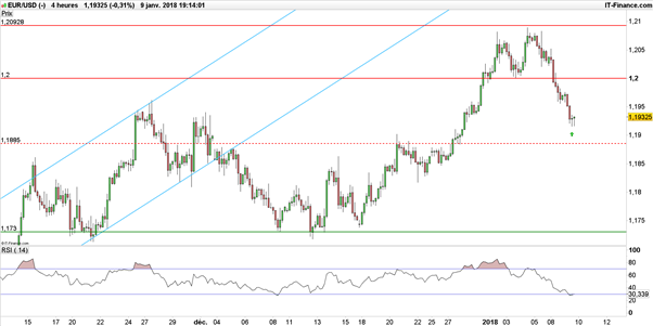 EUR/USD : jusqu’où retracera la paire Euro-Dollar ?