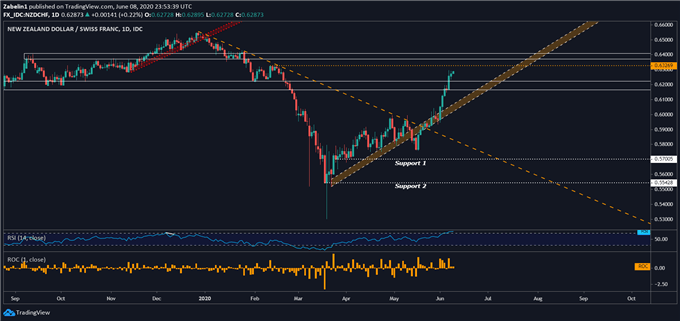 Chart showing NZD/CHF