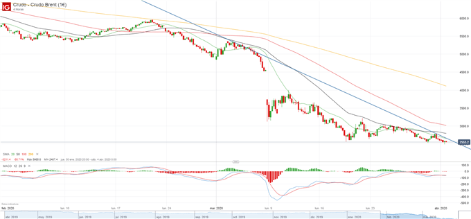 Análisis USD/MXN: Peso Mexicano cierra el primer trimestre con pérdidas superiores al 28%