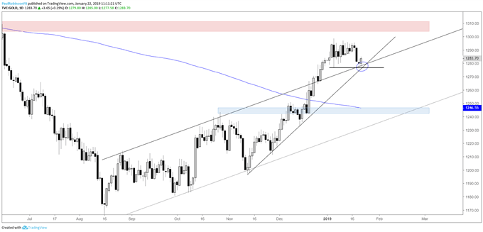 Gold daily chart, solid support at its feet