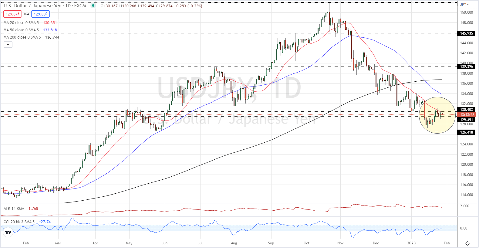 Японская иена (USD/JPY) застряла в узком диапазоне перед базовым PCE США