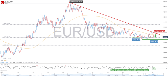 Gráfico técnico de EURUSD
