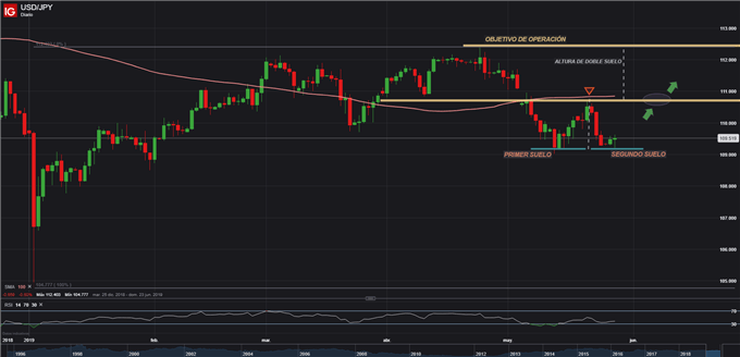 USDJPY DOBLE SUELO - 28/05/2019