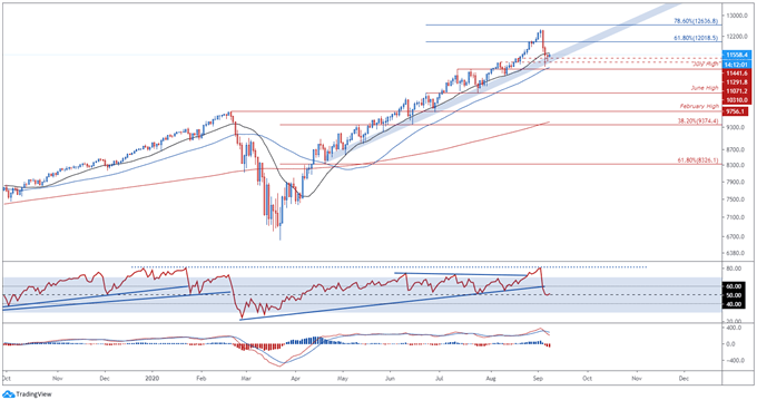 Nasdaq, Dow Jones Could Extend Slide Amid Simmering US-China Tensions 