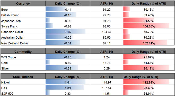 DailyFX Table