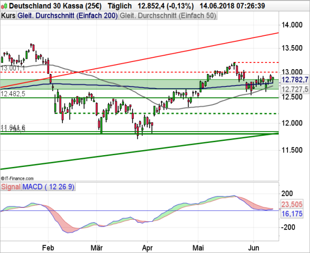 DAX Chart Tagesbasis