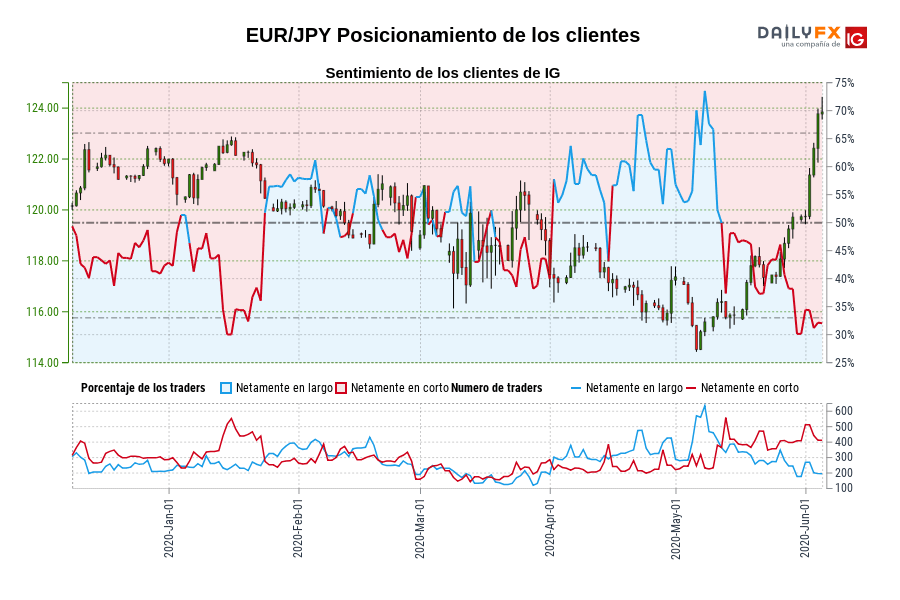 EUR/JPY Posicionamiento de los clientes