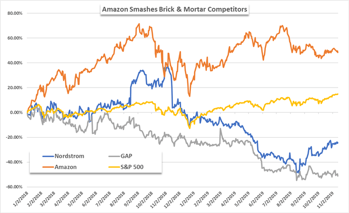 Amazon versus Nordstron,Gap, and S&P500