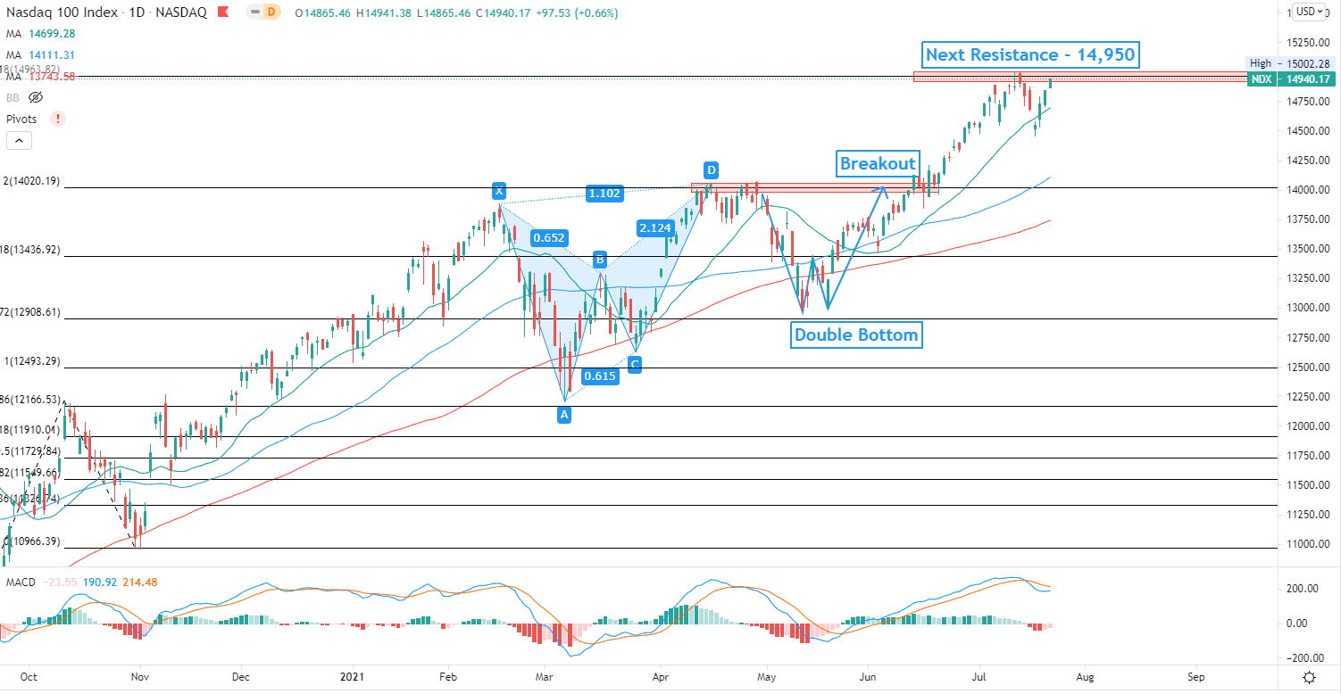 Nasdaq 100 Index Forecast Aiming at Breakout to Test AllTime Highs