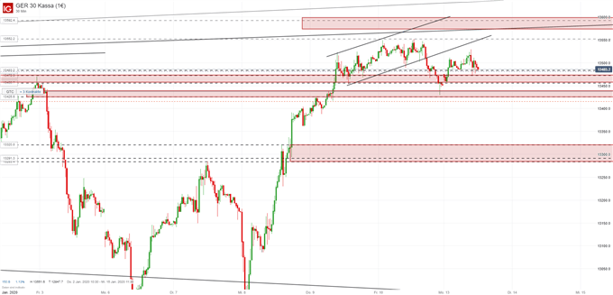 DAX Ausblick Video Chartanalyse