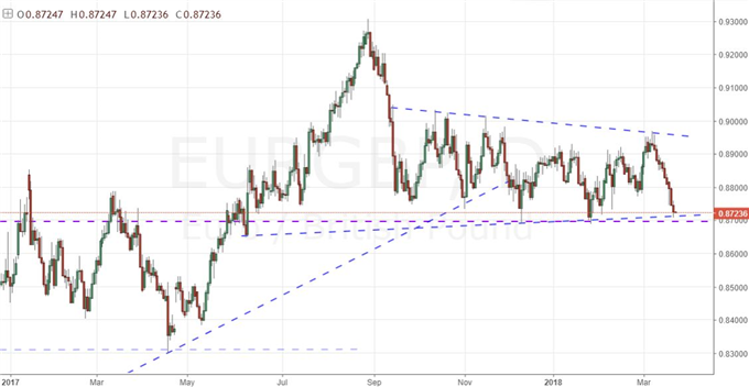 Hone Your Focus When Trading the British Pound