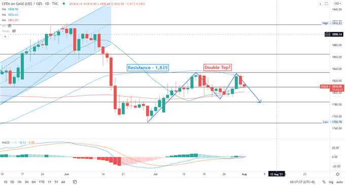 Fed Sticks to Dovish Policy Roadmap; Setups on Gold, EUR/USD