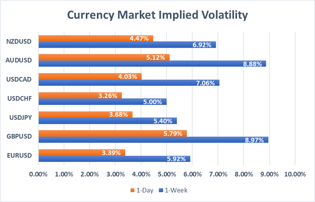 Currency Market Implied Volatility Week Ahead - 