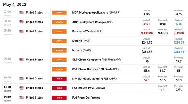 US Dollar Mixed as US Services PMI Comes in Light of Expectations – FOMC Rate Decision Eyed