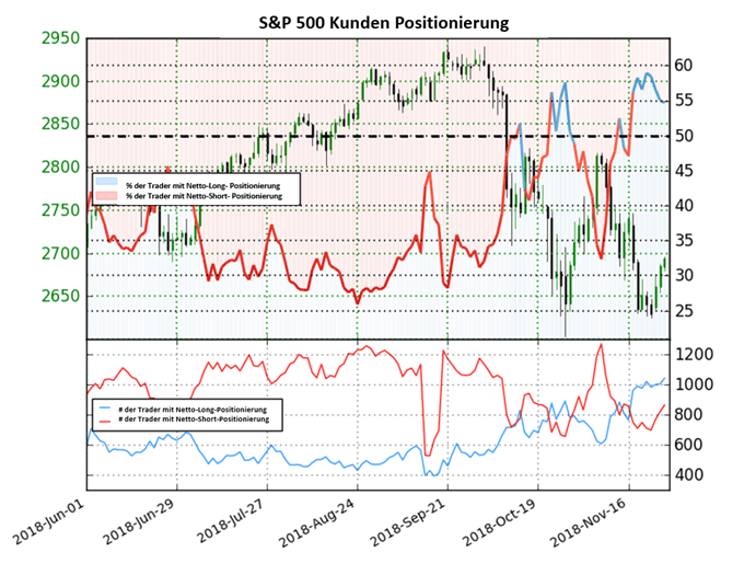 SP500 Sentiment